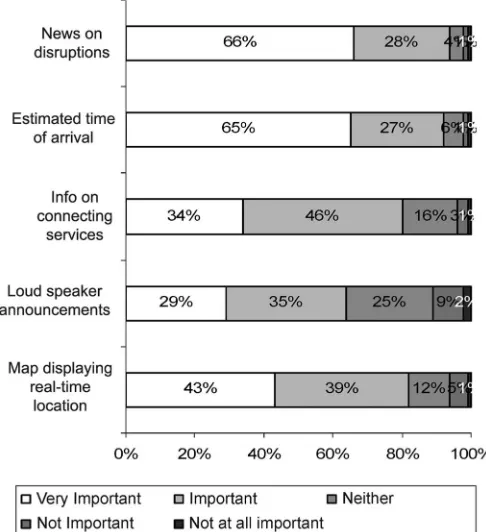 Fig. 4.Importance ratings of characteristics of information provision viapaper-based systems.