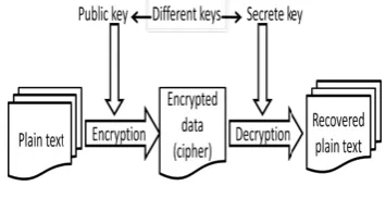Figure 5. Asymmetric Key Encryption 