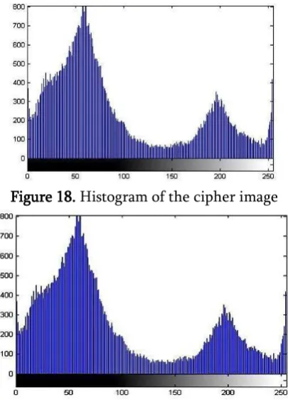 Figure 18. Histogram of the cipher image  Figure 22.  