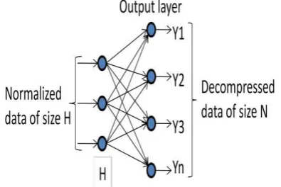 Figure 27. Decompression part of Artificial Neural 