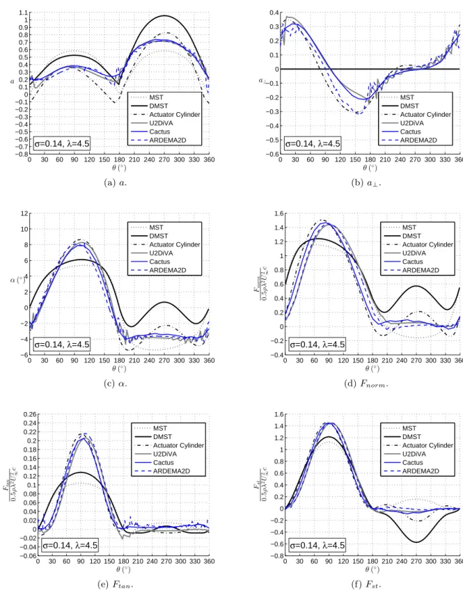 Figure 3: Results test case B, ϕ = 0 ◦ , λ = 4.5 and σ = 0.14. Induction factors a and a ⊥ , angle of attack α and loading on blade in normal/radial direction F norm , tangential/azimuthal direction F tan and aligned with U ∞ (streamtube direction) F st .