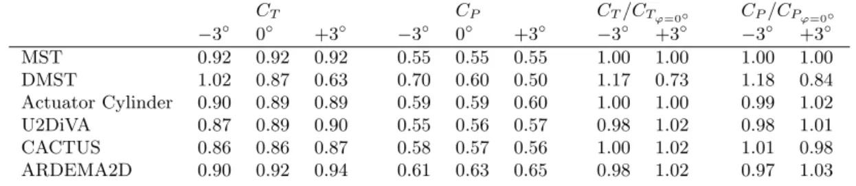 Table 2: C T and C P results from test case C. The first six columns contain the values for ϕ = −3 ◦ , 0 ◦ and +3 ◦ ; the last four columns present the values for ϕ = −3 ◦ and +3 ◦ relative to the case ϕ = 0 ◦ 