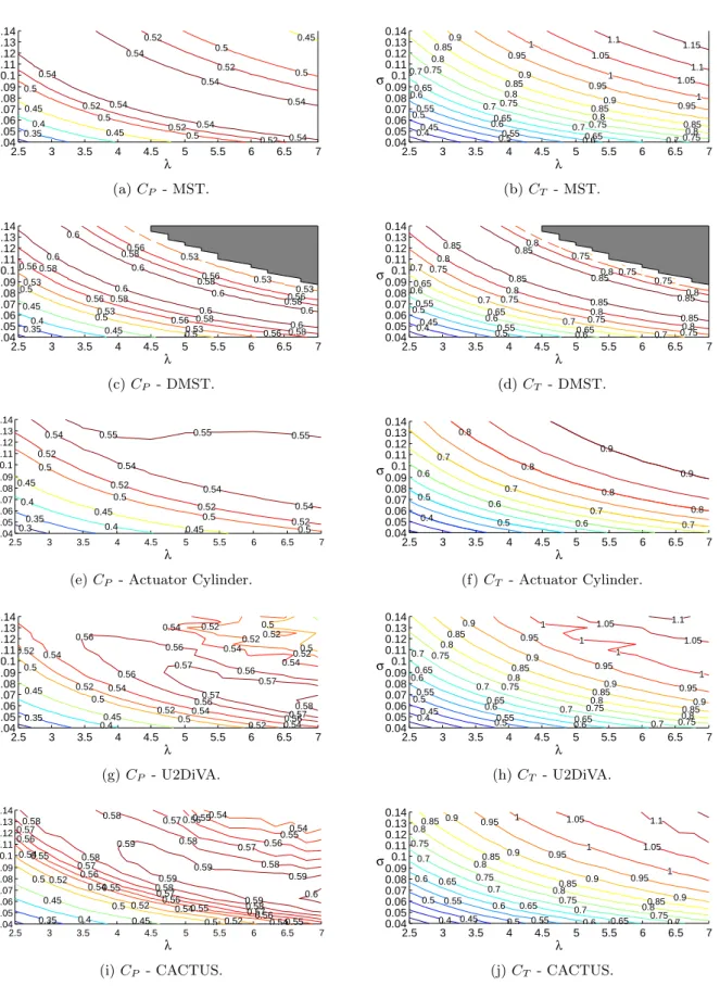 Figure 1: Results test case A. Power coefficient (C P ) and thrust coefficient (C T ) for tip speed ratios 2.5 ≥ λ ≥ 7 and rotor solidity 0.04 ≥ σ ≥ 0.14, with pitch angle ψ = 0 ◦ .
