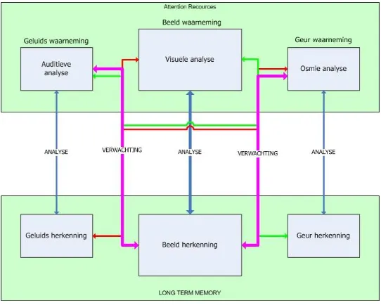 Fig. 5: Stroomschema informatieverwerking 