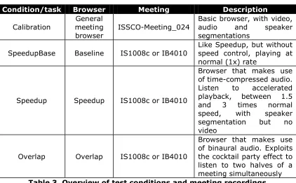 Table 3. Overview of test conditions and meeting recordings 