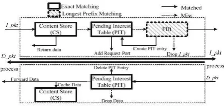 Figure 2. NDN Forwarding process 
