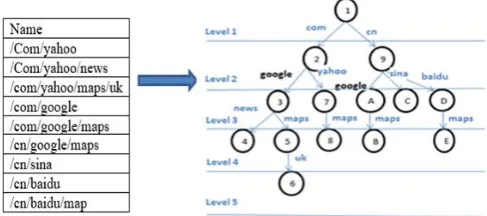 Figure 4 . Level Structure for Token allocation. 