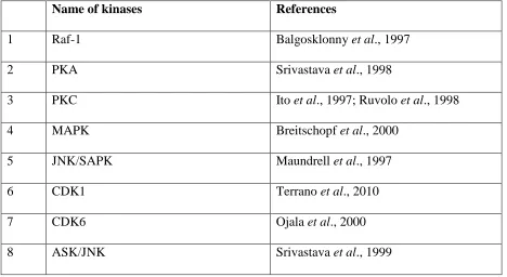 Table 1: Various kinases involve in Bcl-2 phosphorylation 