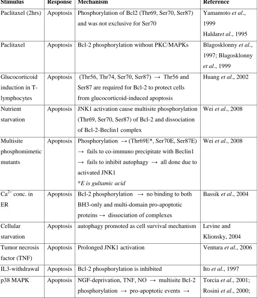 Table 2: Bcl-2 phosphorylation, apoptosis and cell survival 
