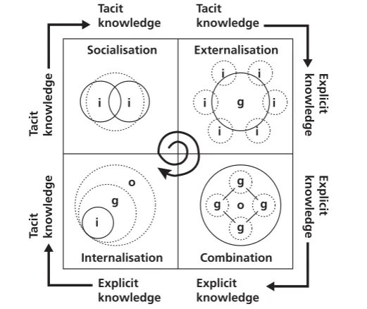 FIGURE 1 The SECI model. g, Group; i, individual; o, organisation. Source: Figure 1 entitledknowledge conversion and self-transcending processconcept of ‘Spiral evolution of’