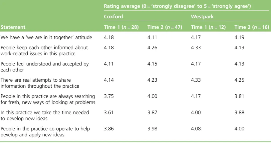 TABLE 6 ‘agree or disagree with each of the following statementsConsider the general practice within which you do most of your work