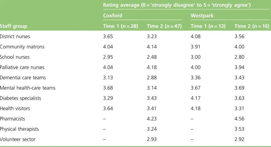 TABLE 8 ‘The degree of practical help when there is a crisis related to a patient’