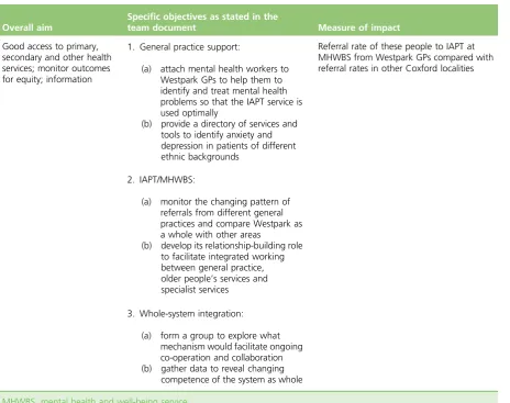 TABLE 13 Aim and objectives: anxiety and depression in BME populations (April 2010)