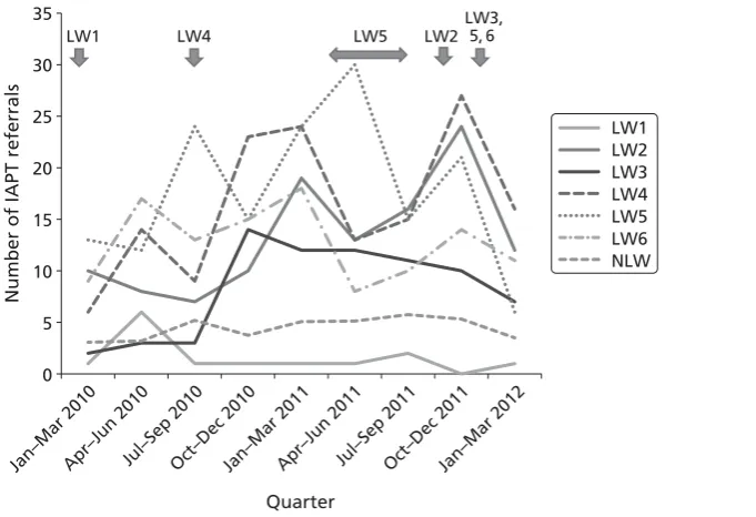 FIGURE 6 Graphical representation of mean number of referrals to the IAPT service by link worker and no linkworker practices, January 2010 to March 2012.