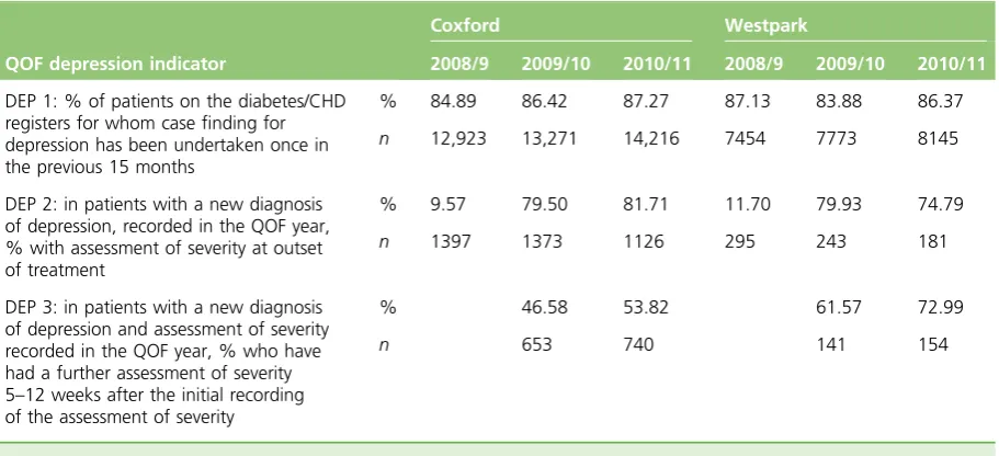 TABLE 15 Quality and Outcomes Framework depression indicators by geographical area and QOF reporting period