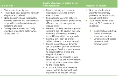 TABLE 16 Aims and objectives: dementia (April 2010)