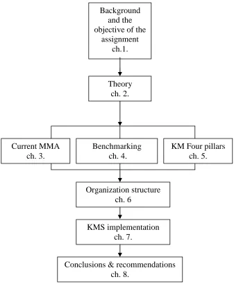 Figure 1. Structure of the research  
