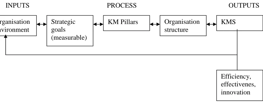 Figure 3. A system approach and methodology if KMS projects, Stankosky, Baldanza [2001]   