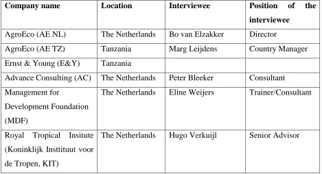 Table 1. Companies visited during research. 