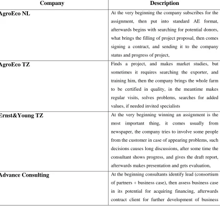 Table 2. Process of the consulting activities. 