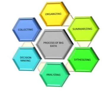 Figure 2. Process of big data 