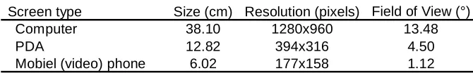 Table 1. wearing their glasses, lenses or hearing-aid. The Screen type, size, resolution and Field of View (FOV) of each screen used experimenters told 