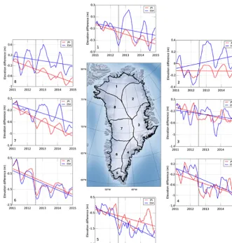 Figure 4. Monthly elevation change time series for eight large drainage basins of the Greenland Ice Sheet generated from the ESA (blue)and the JPL solution (red)