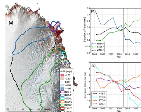 Figure 6. Northeast part of the Greenland Ice Sheet showing surfaceelevation change (a) from CryoSat-2 JPL solution (2011–2015),with corresponding hydrological basin outlines