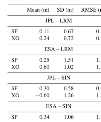 Table 2. Accuracy (Mean), precision (SD), and the total RMSE(RMSE) of surface elevation changes from CryoSat-2 derived fromtwo independent methods (surface ﬁt, SF, and the crossover, XO,methods), compared to IceBridge ATM data