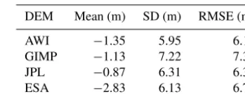 Table 3. Validation of four different DEMs compared to IceBridgeATM elevation data. Based on the weighted (number of samples)average of the four different ATM campaigns from 2011 to 2014.Elevation values at each ATM location were estimated by bilinearinterpolation for each DEM product.