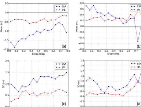 Figure 2. Comparison of accuracy (a) and precision (b) as a func-tion of the retracking threshold for the leading edge threshold re-tracker (LTH, dots) applied to the LRM (red) and SIN (blue) dataand the leading edge maximum gradient retracker (LMG, dashed