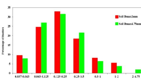 Table 1. Some physical and chemical properties of the soils used in the experiments.