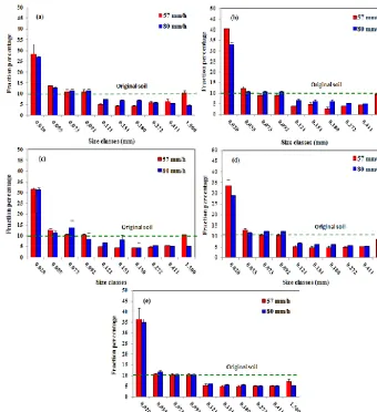 Figure 3. Comparison of particle size distribution in eroded soil Dmax2 mm compared to the original soil for different slopes of (a) 0.5, (b)2.5, (c) 5, (d) 10 and (e) 20 %