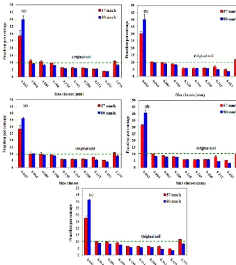 Figure 4. Comparison of particle size distribution in eroded soil Dmax4.75 mm compared to the original soil and for different slopes of (a)0.5, (b) 2.5, (c) 5, (d) 10 and (e) 20 %