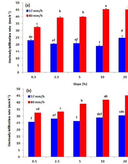 Figure 7. Comparison of the unsteady inﬁltration rate for soil sam-ples with the maximum particles size of (a) 2 and (b) 4.75 mm (errorbars represent standard errors of the means and mean comparisonusing Duncan’s test; α = 0.05).
