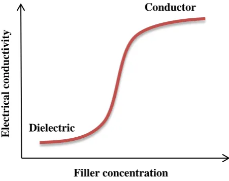 Fig. 1. Electrically conductive composite before (“a” and “b”) and after (“c” and “d”) reaching percolation threshold 