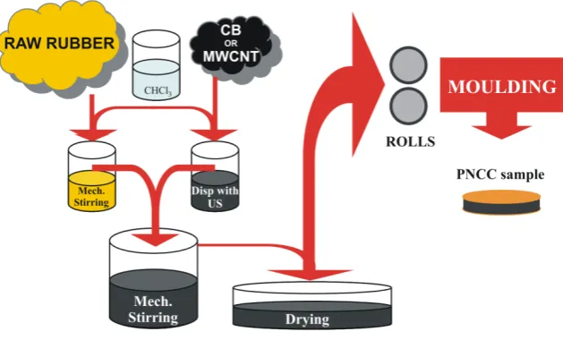 Fig. 4. The making schematics of the carbon filled rubber composite, using US dispersing in chloroform 