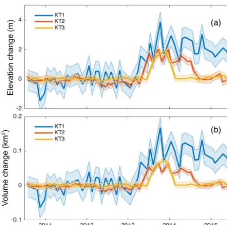 Figure 4. Temporal (a) elevation and (b) volume changes of sub-glacial lakes in the trunk of the KIS
