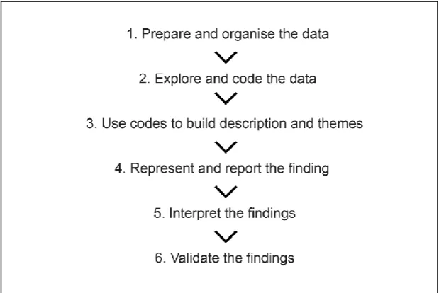 Figure 4.2   Analyzing and interpreting qualitative data: Six step framework (Creswell, 2012, p