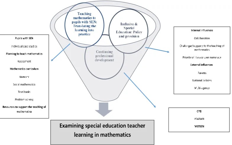 Figure 4.3   Final themes (Phase 3)  