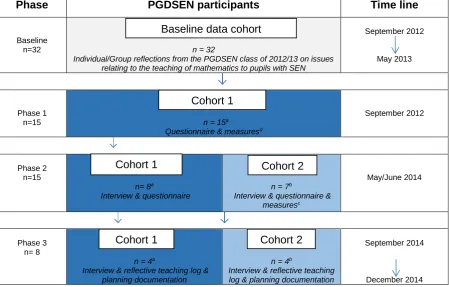Table 4.2  Overview of Research Phases  