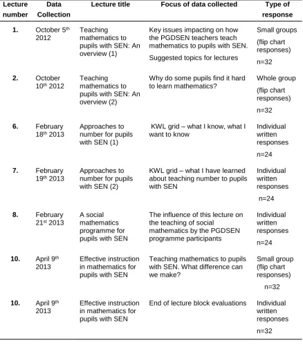 Table 4.4 Overview of Baseline Data Collection  
