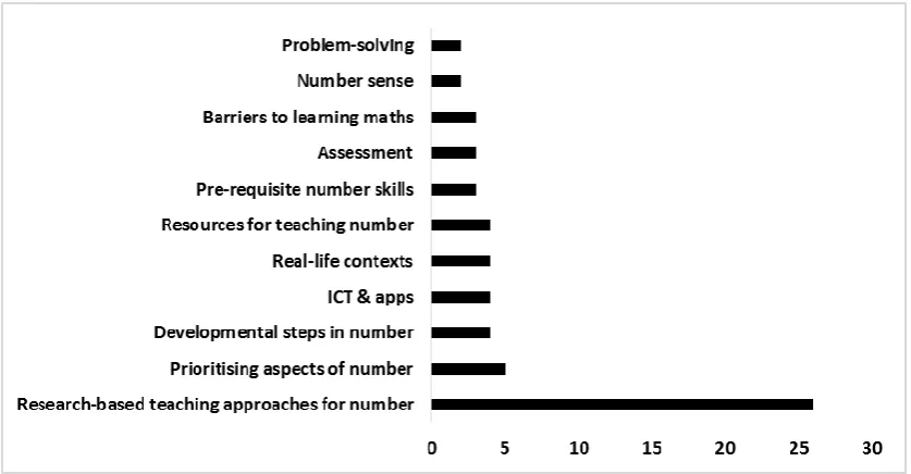 Figure 5.1  KWL grid – What I know about teaching number to pupils with SEN 