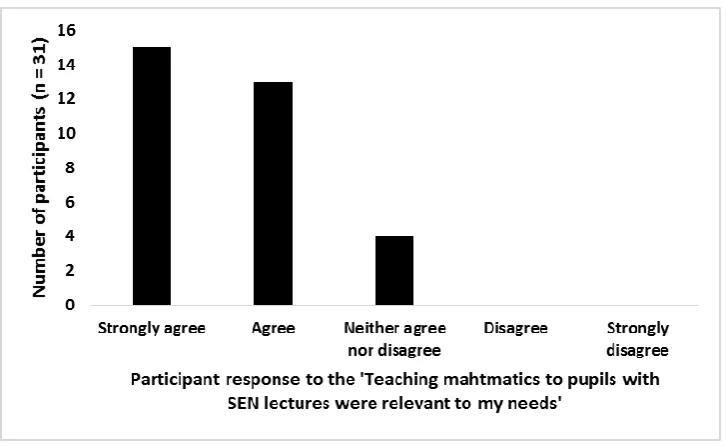 Figure 5.4  Lecture of most relevance to the PGDSEN programme participants 