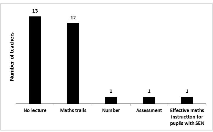 Figure 5.5  Lecture of least relevance to the PGDSEN programme participants 