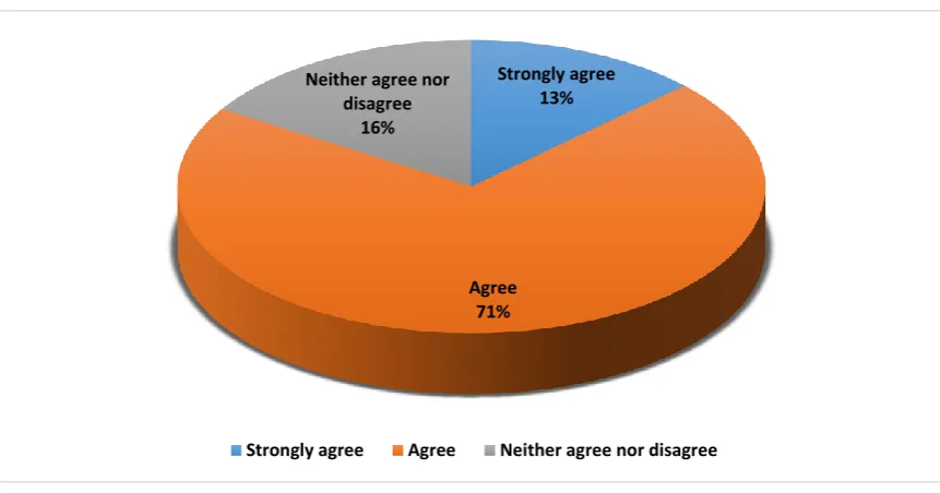 Figure 5.6 “The CPD I have received on teaching mathematics to pupils with SEN will influence pupil achievement levels in mathematics in my school” 