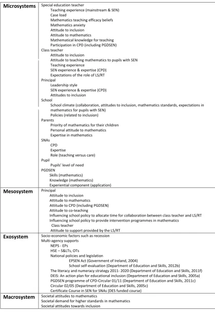 Figure 3.2  An ecological perspective on special education teacher learning in mathematics - Adapted from (Greene et al., 2010) 