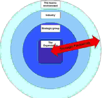Figure 2 Strategic positioning and the layers of the business environment 8 