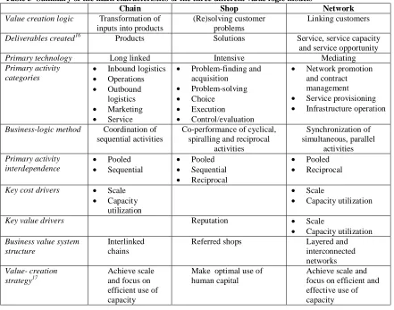 Table 5  Summary of the main characteristics of the three different value logic models15  Chain Shop 