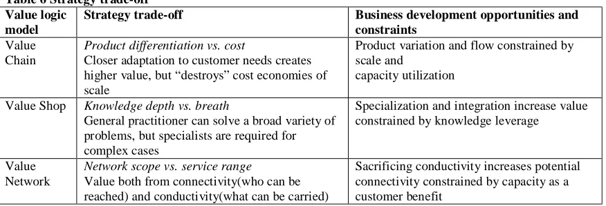 Table 6 Strategy trade-offValue logic model 